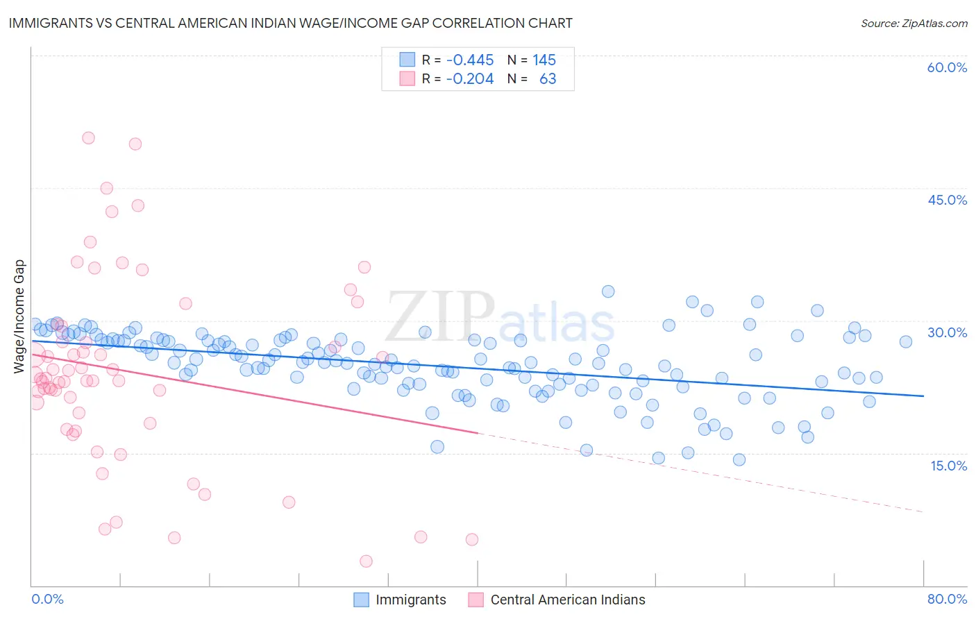 Immigrants vs Central American Indian Wage/Income Gap