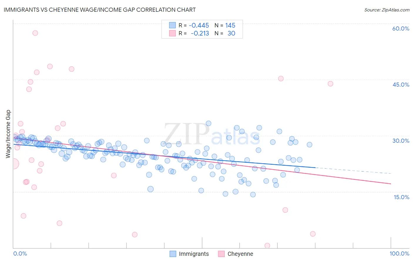 Immigrants vs Cheyenne Wage/Income Gap