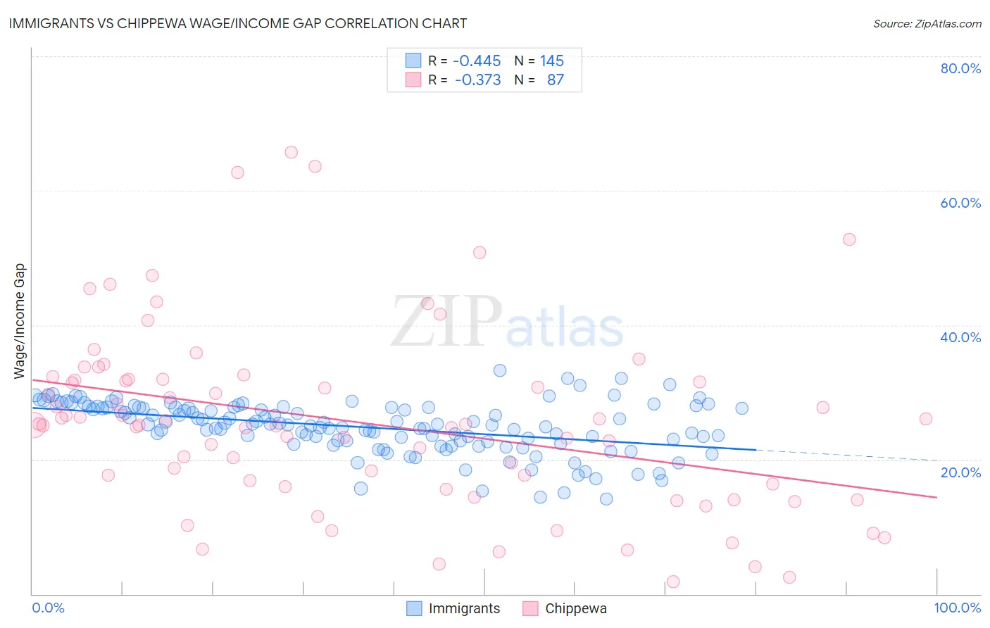 Immigrants vs Chippewa Wage/Income Gap