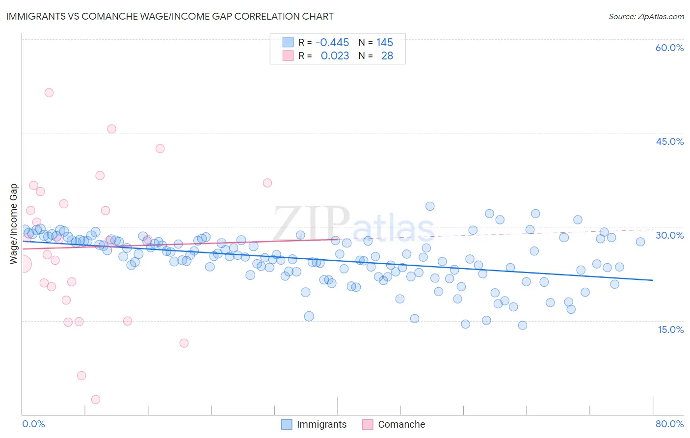 Immigrants vs Comanche Wage/Income Gap