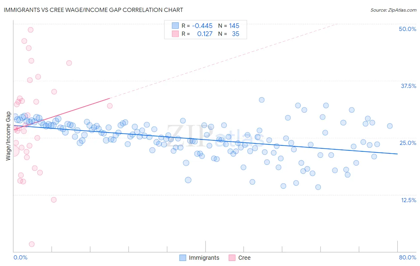 Immigrants vs Cree Wage/Income Gap