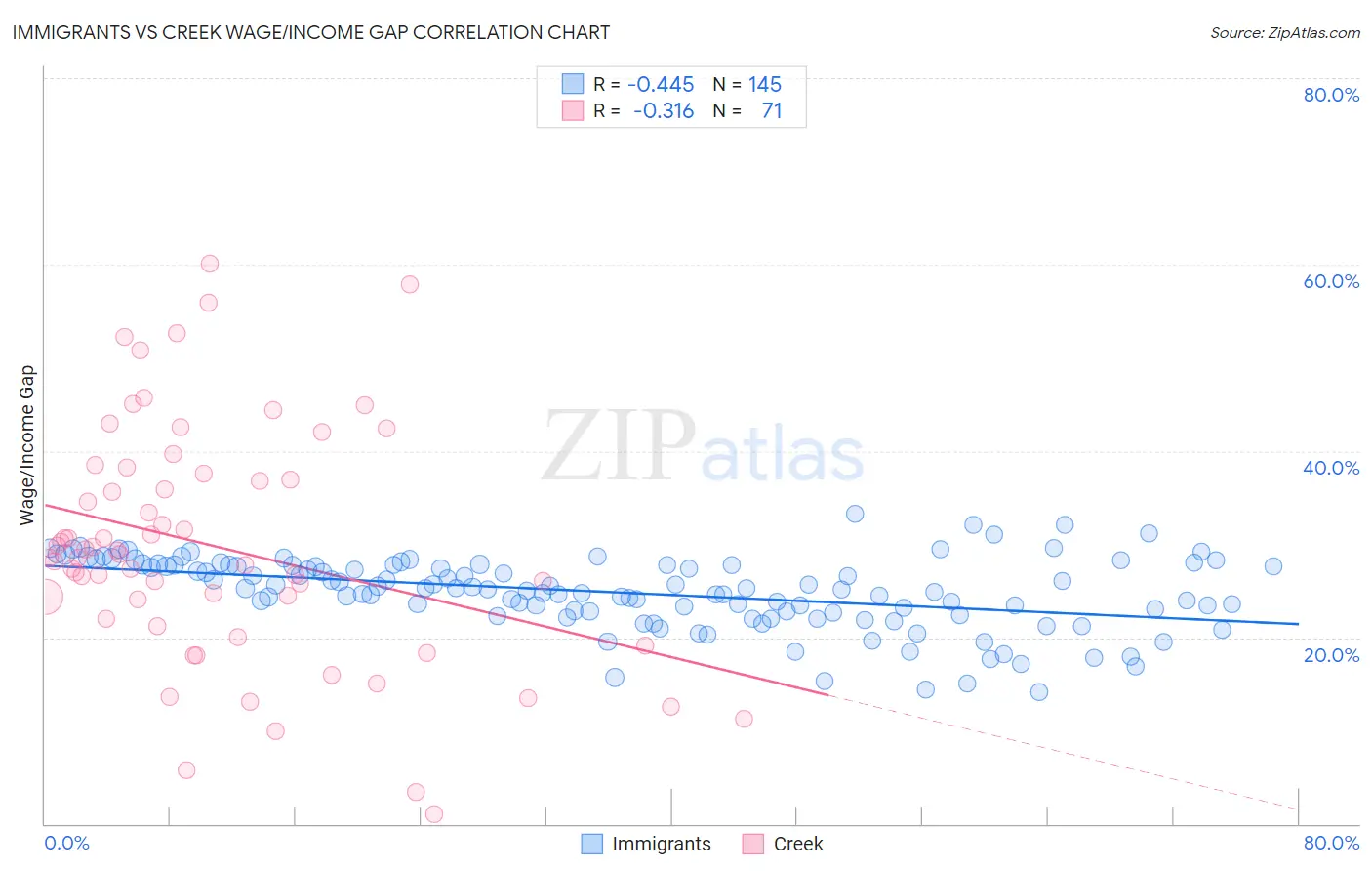 Immigrants vs Creek Wage/Income Gap