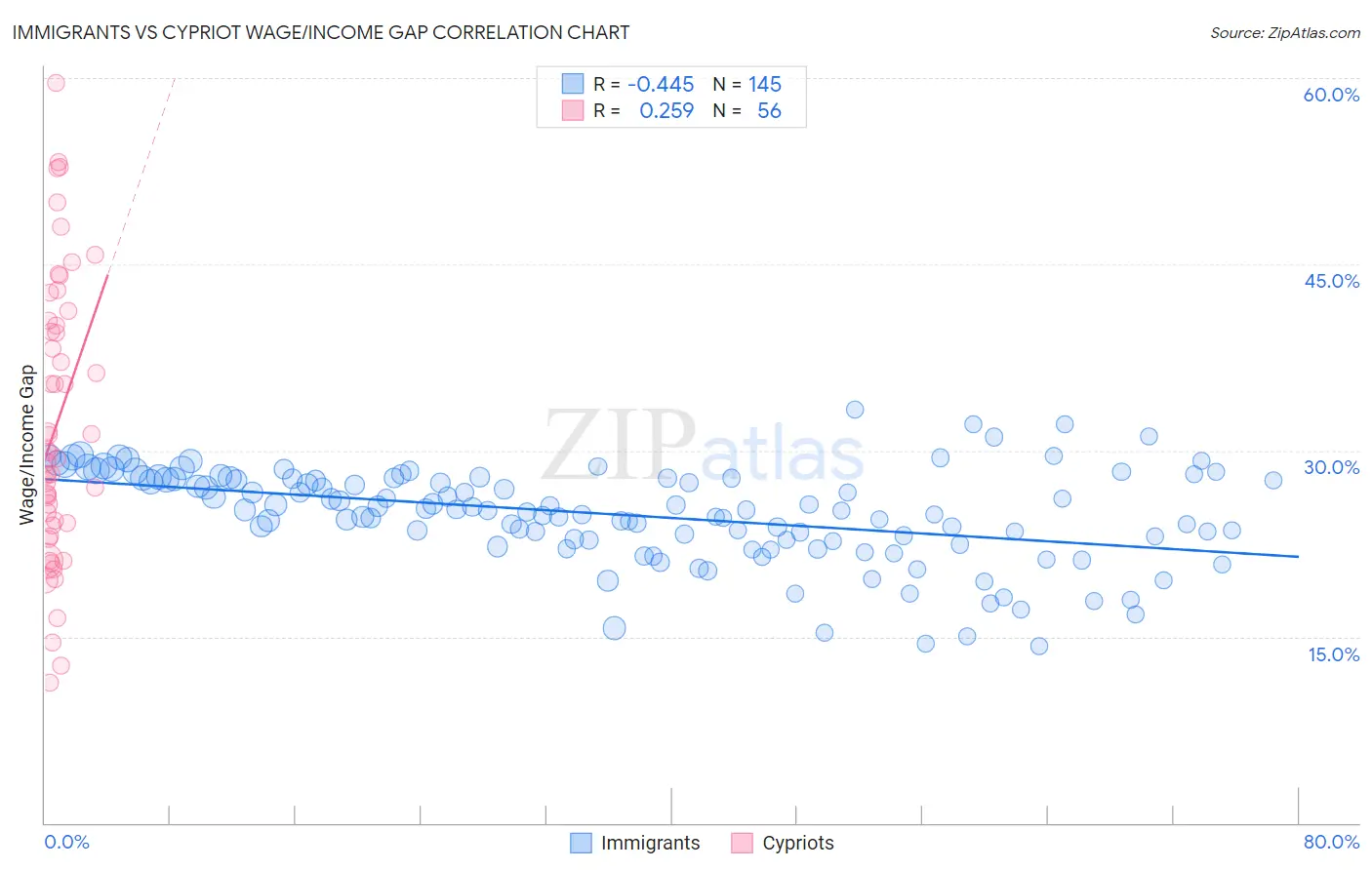 Immigrants vs Cypriot Wage/Income Gap