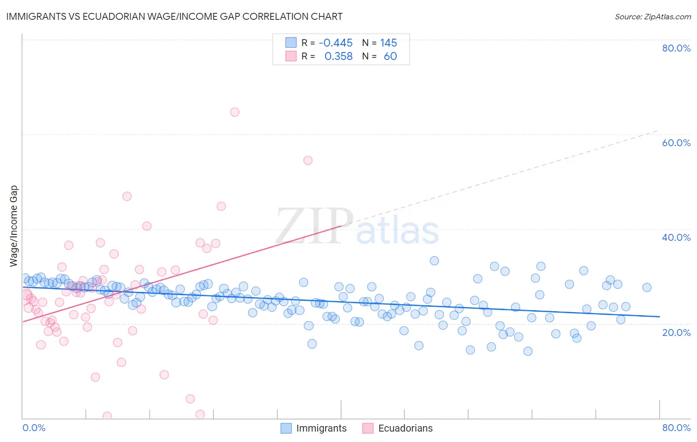 Immigrants vs Ecuadorian Wage/Income Gap