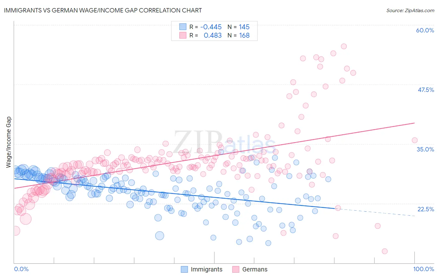 Immigrants vs German Wage/Income Gap