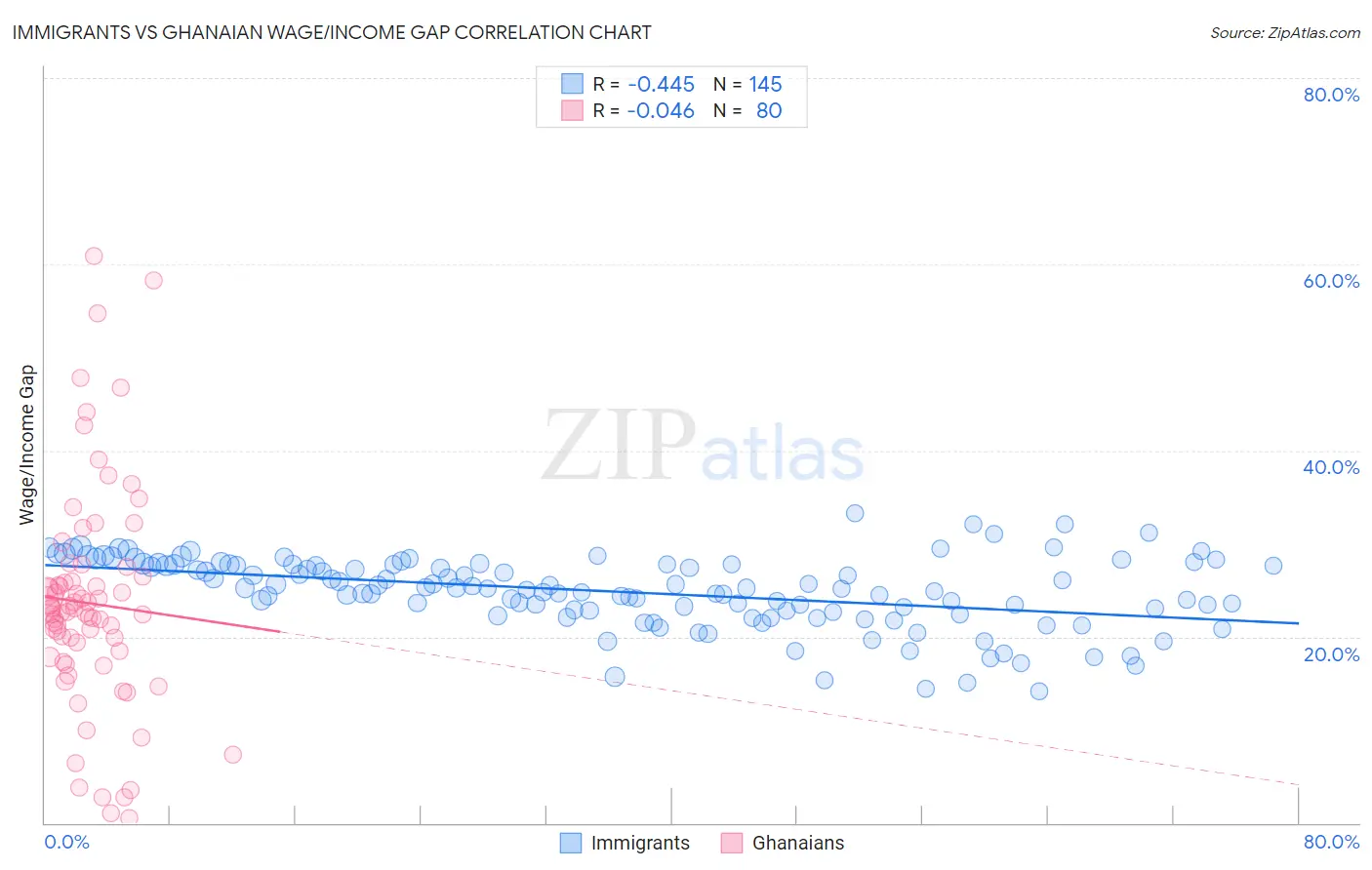 Immigrants vs Ghanaian Wage/Income Gap