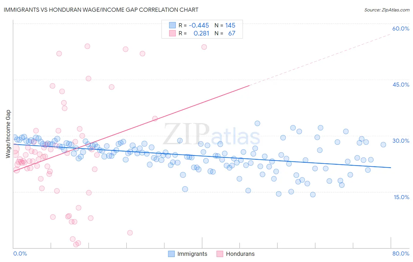 Immigrants vs Honduran Wage/Income Gap