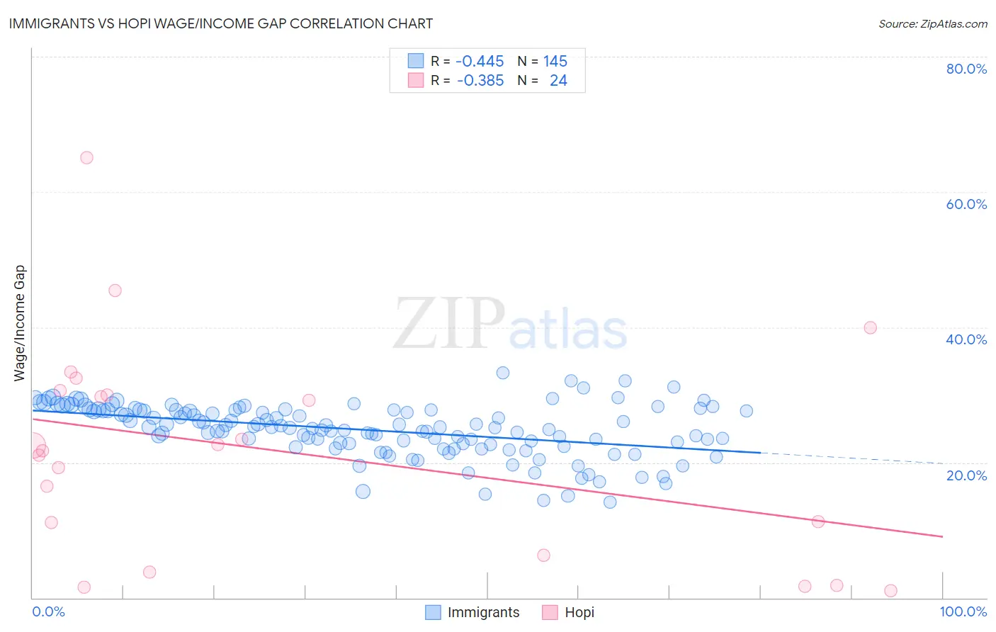 Immigrants vs Hopi Wage/Income Gap