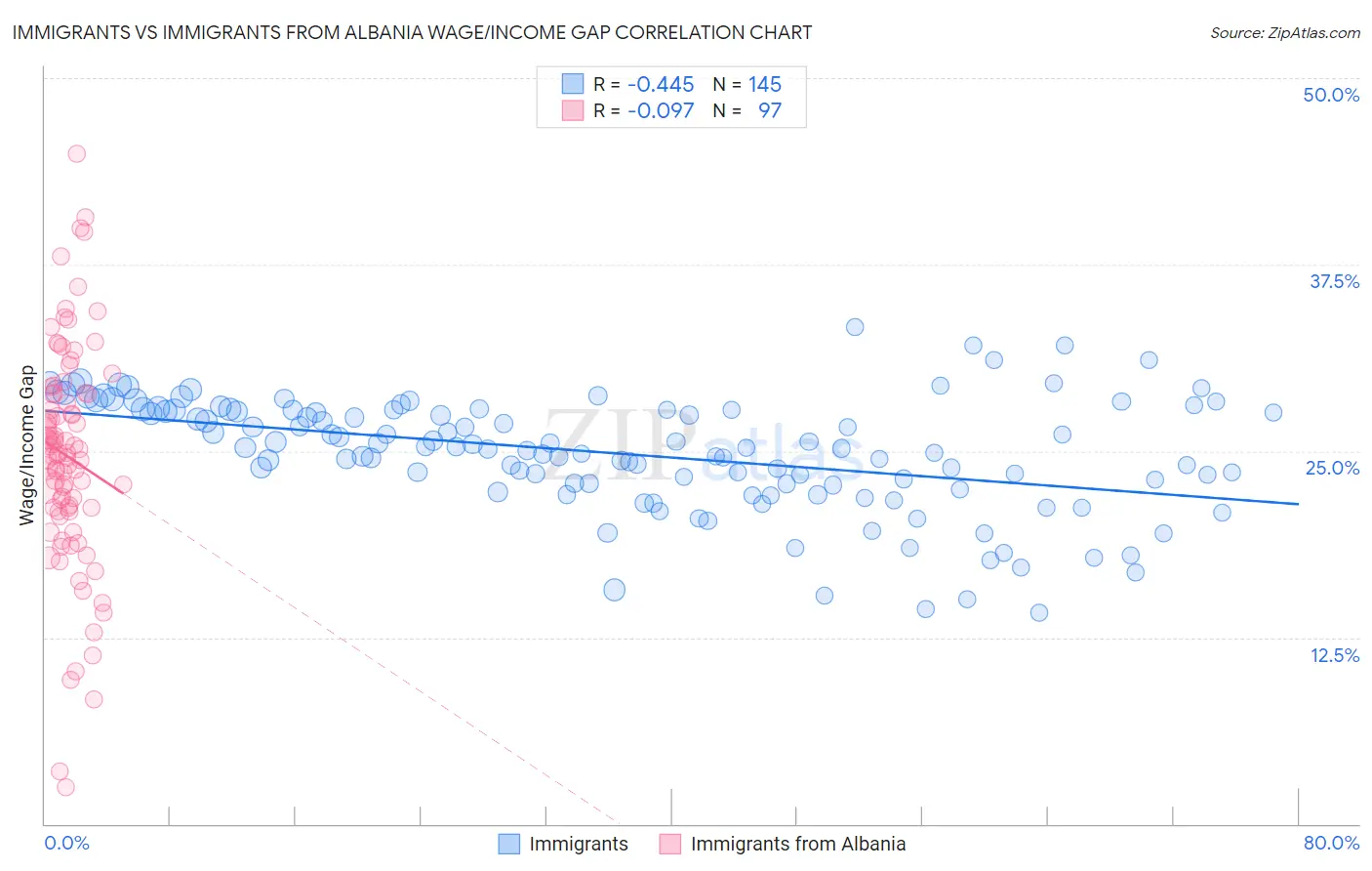 Immigrants vs Immigrants from Albania Wage/Income Gap
