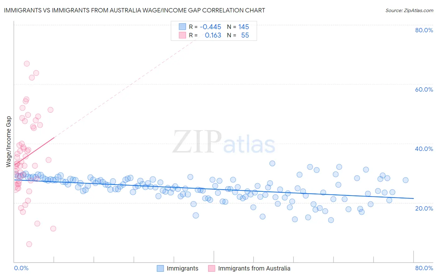 Immigrants vs Immigrants from Australia Wage/Income Gap