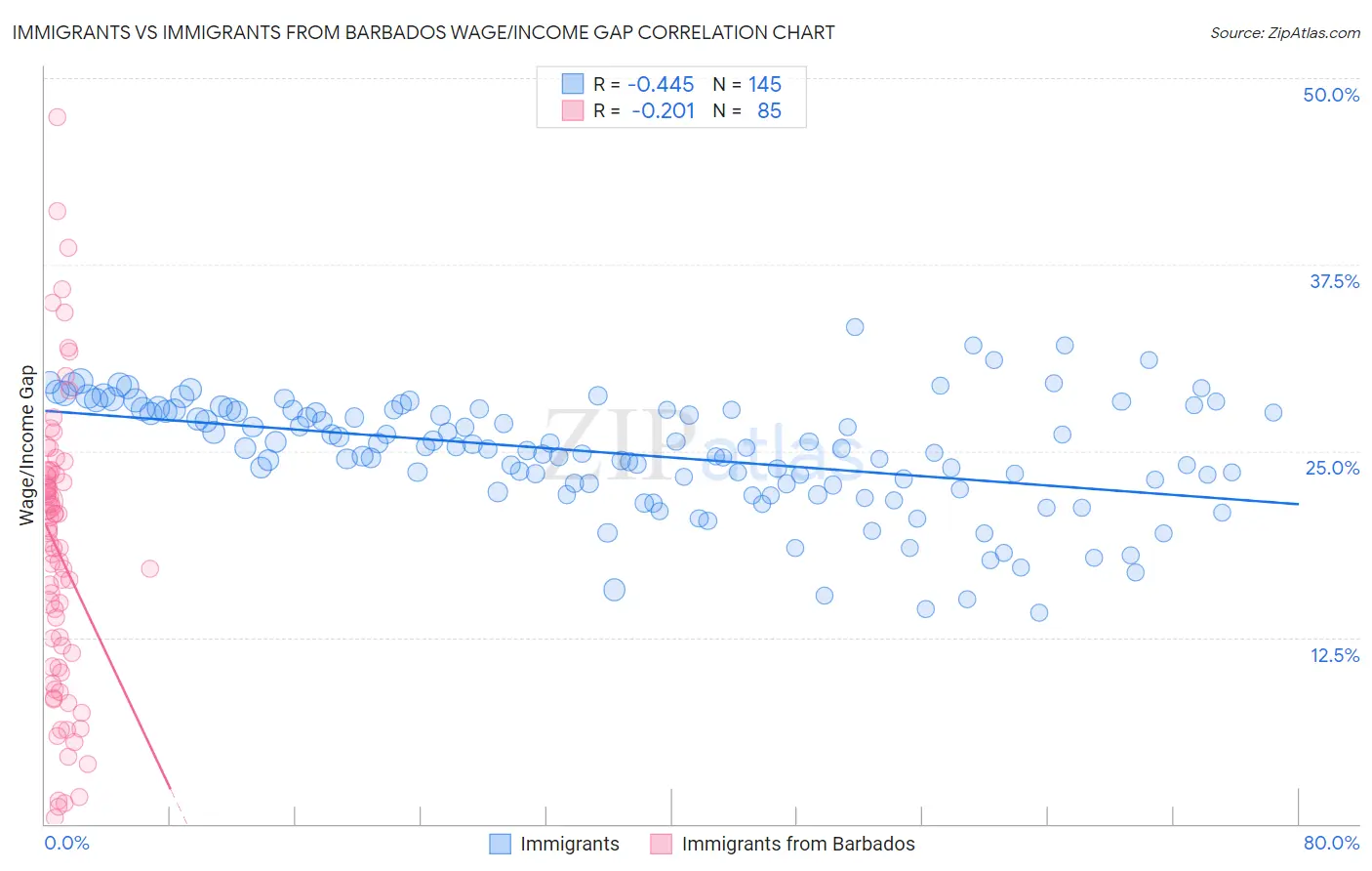 Immigrants vs Immigrants from Barbados Wage/Income Gap