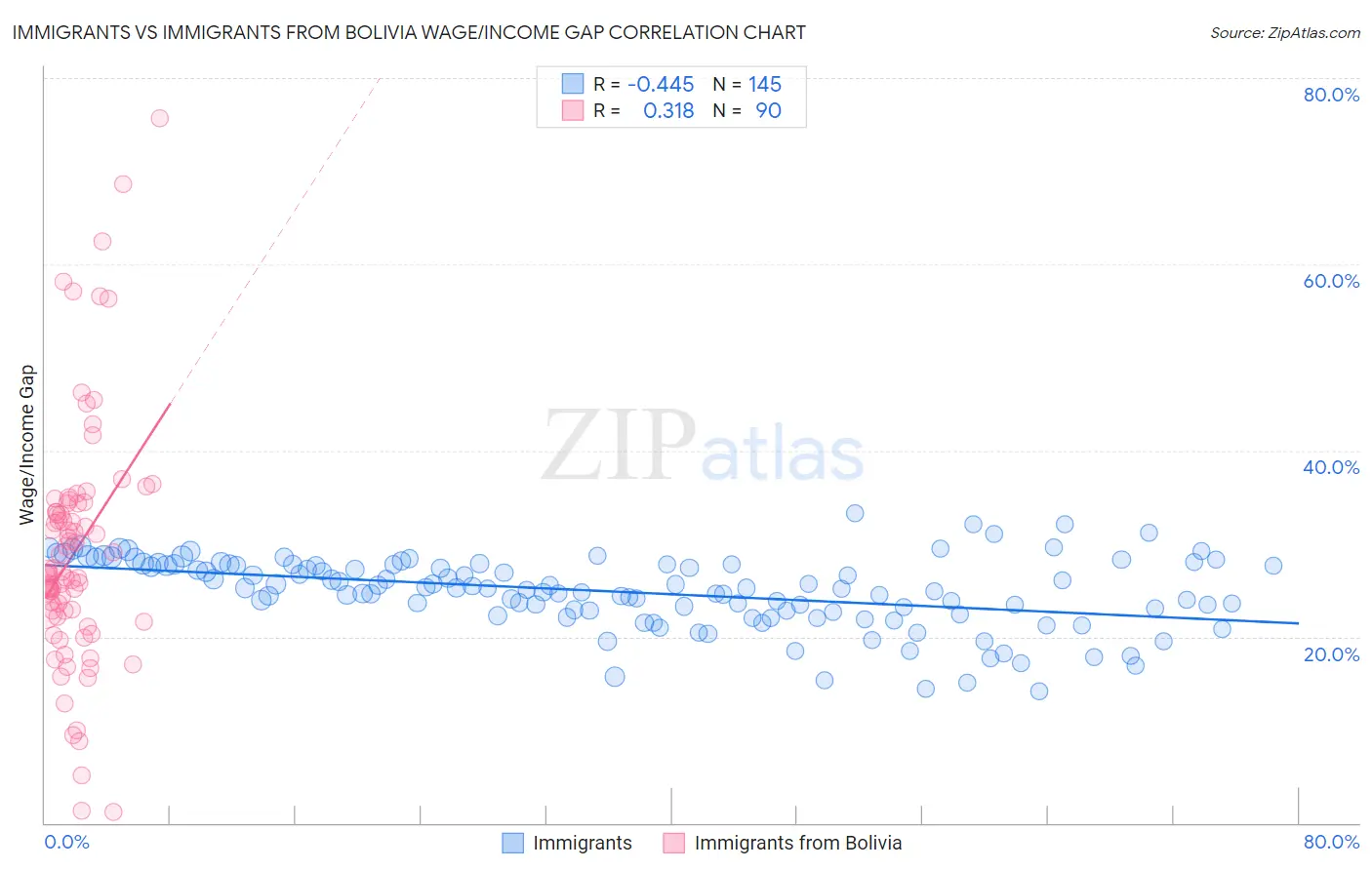 Immigrants vs Immigrants from Bolivia Wage/Income Gap