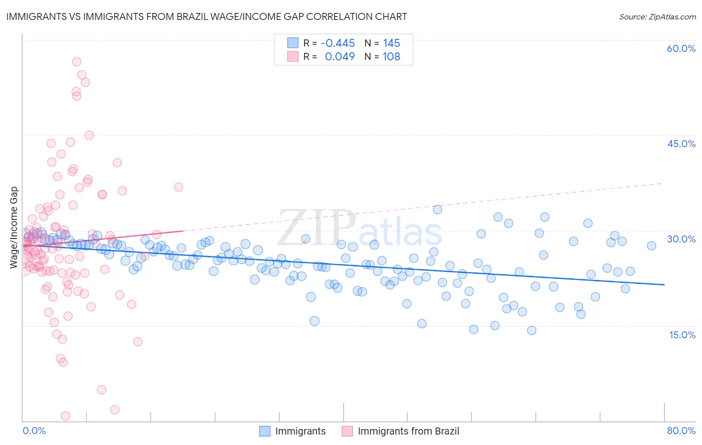 Immigrants vs Immigrants from Brazil Wage/Income Gap