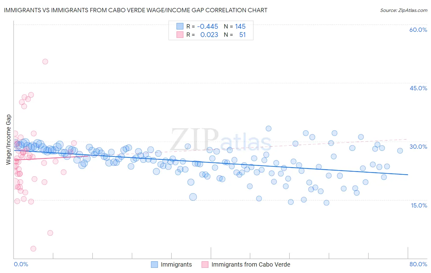 Immigrants vs Immigrants from Cabo Verde Wage/Income Gap
