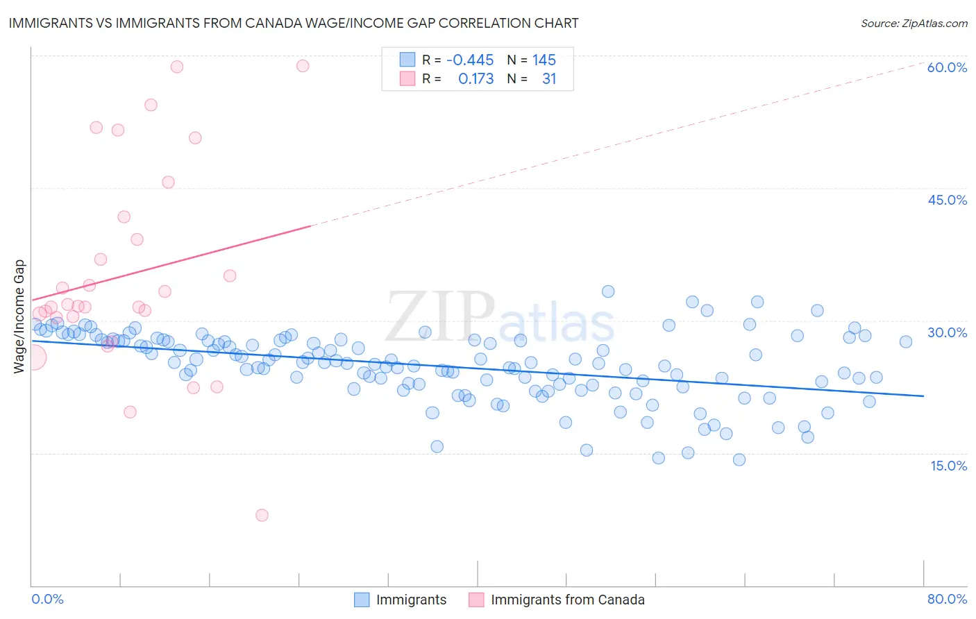 Immigrants vs Immigrants from Canada Wage/Income Gap