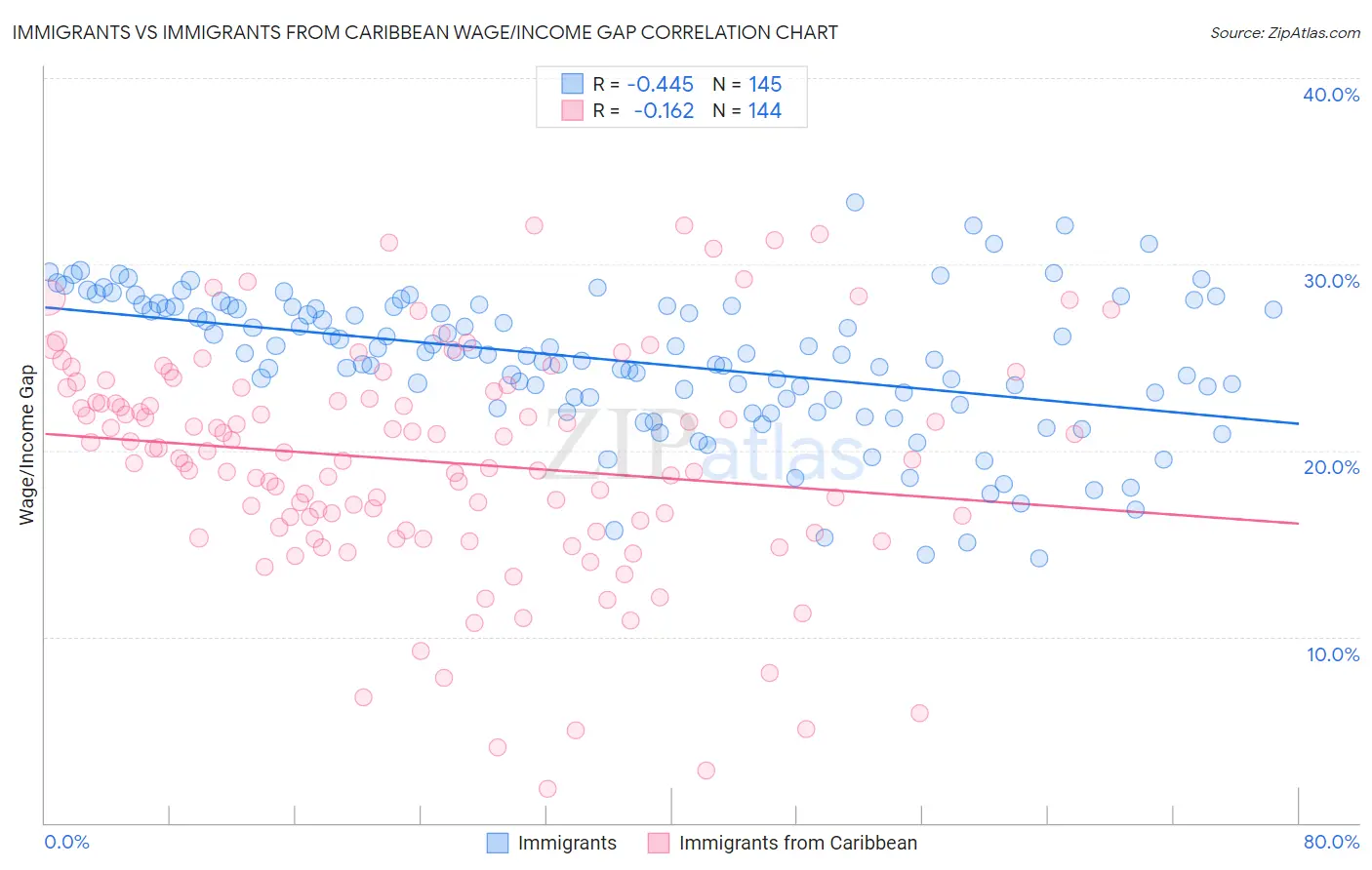 Immigrants vs Immigrants from Caribbean Wage/Income Gap