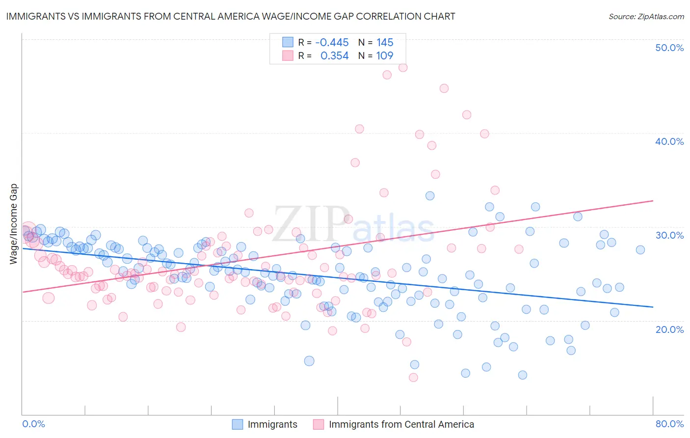 Immigrants vs Immigrants from Central America Wage/Income Gap