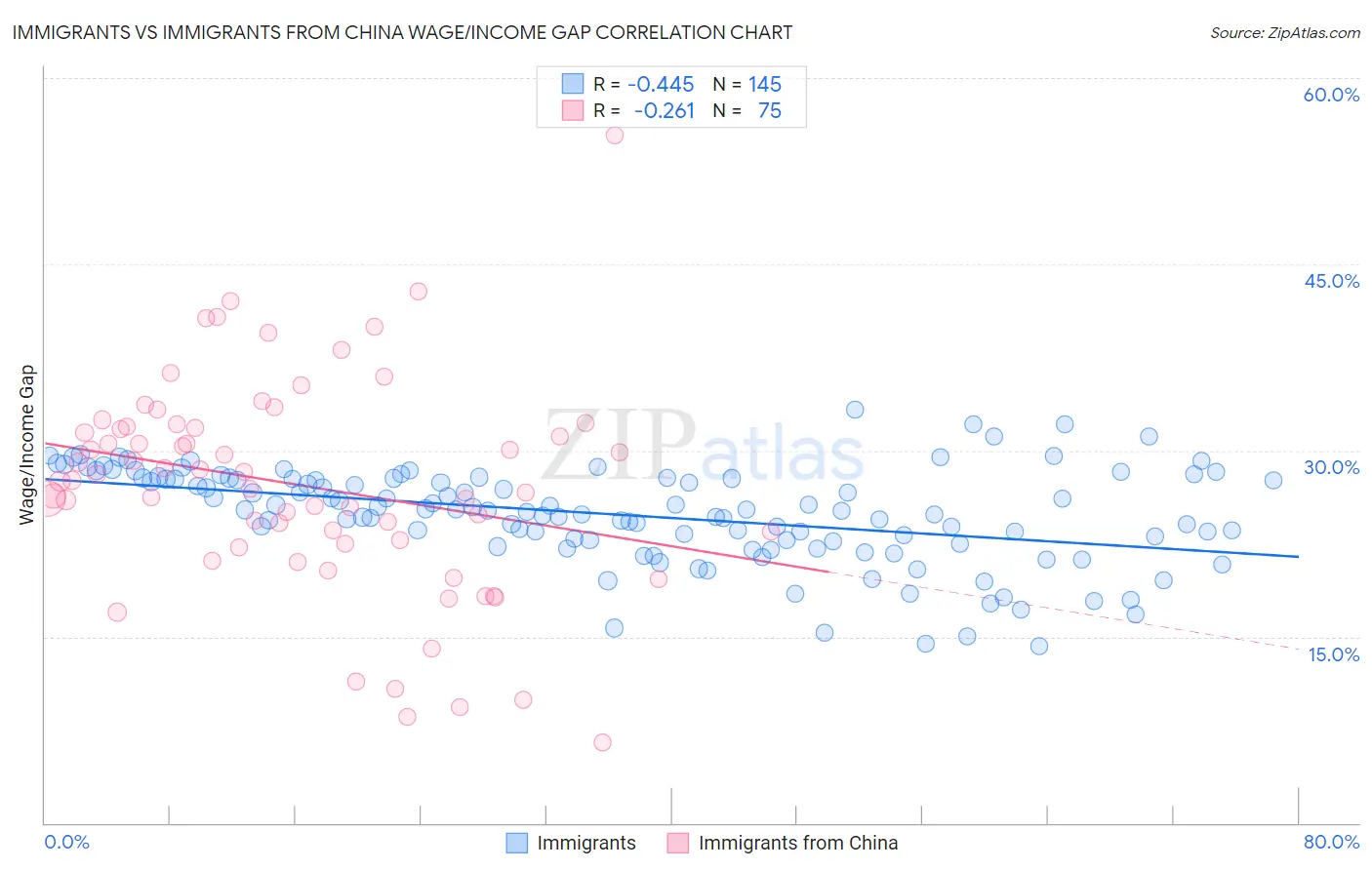 Immigrants vs Immigrants from China Wage/Income Gap