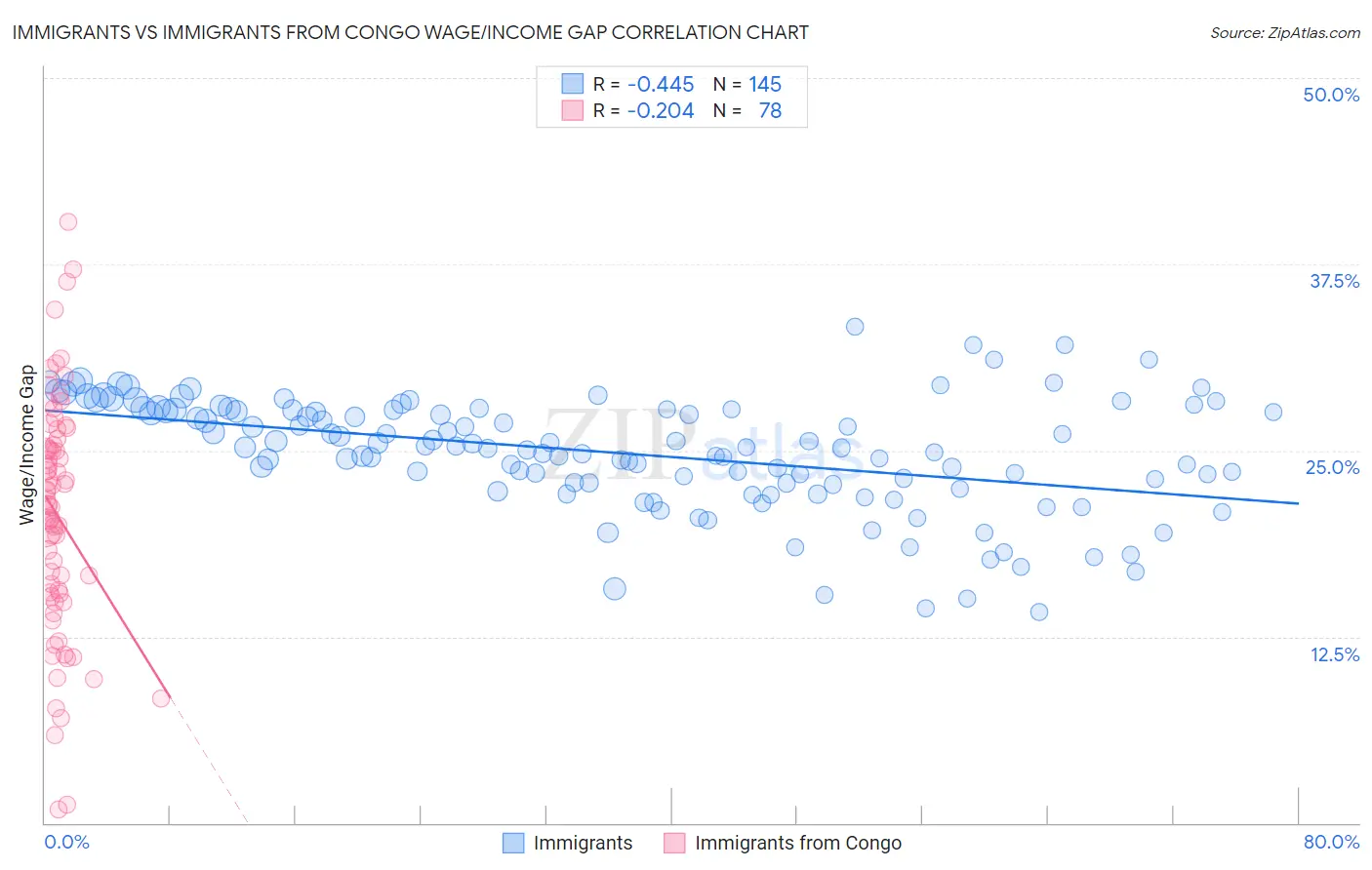 Immigrants vs Immigrants from Congo Wage/Income Gap
