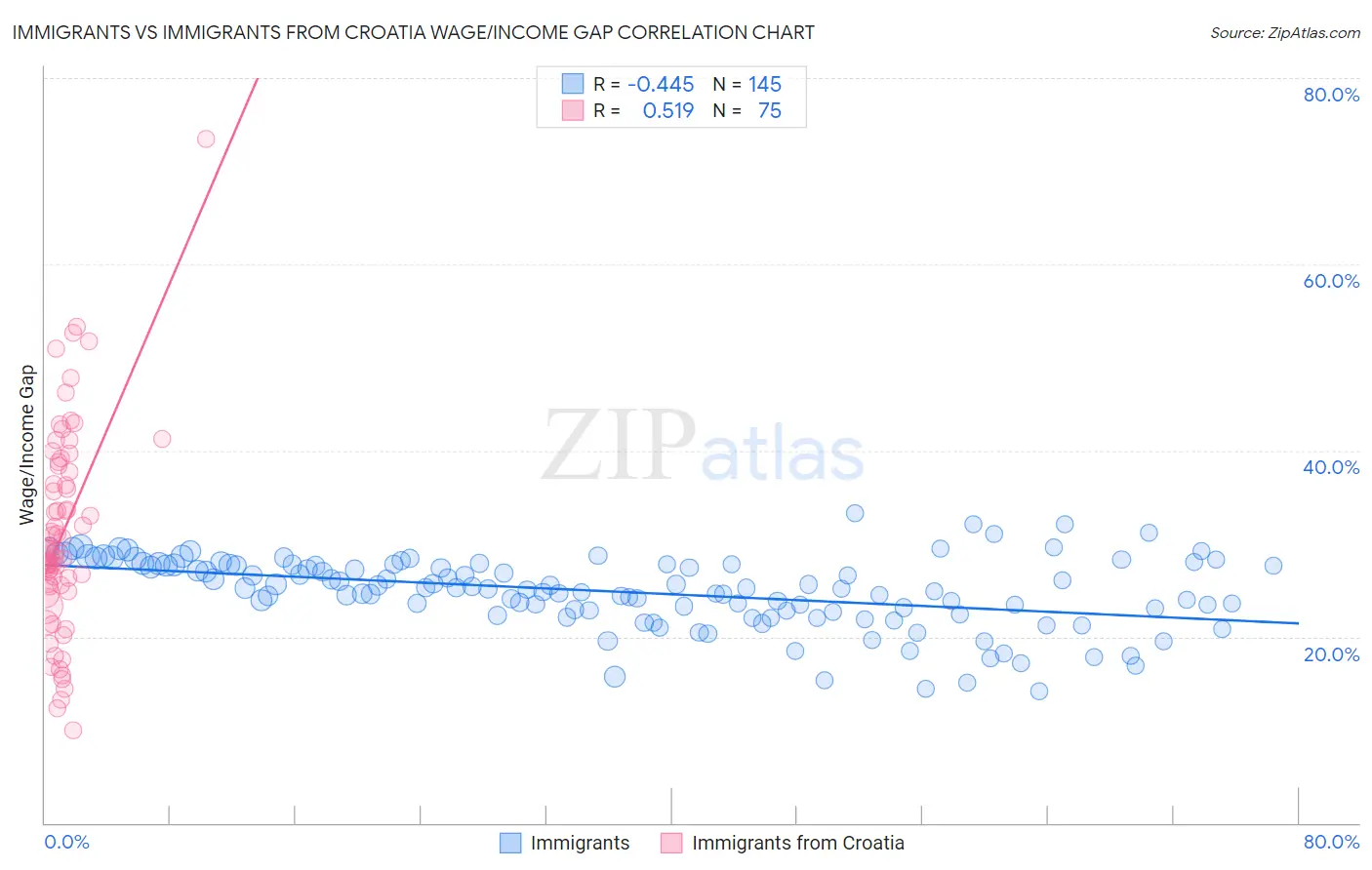 Immigrants vs Immigrants from Croatia Wage/Income Gap