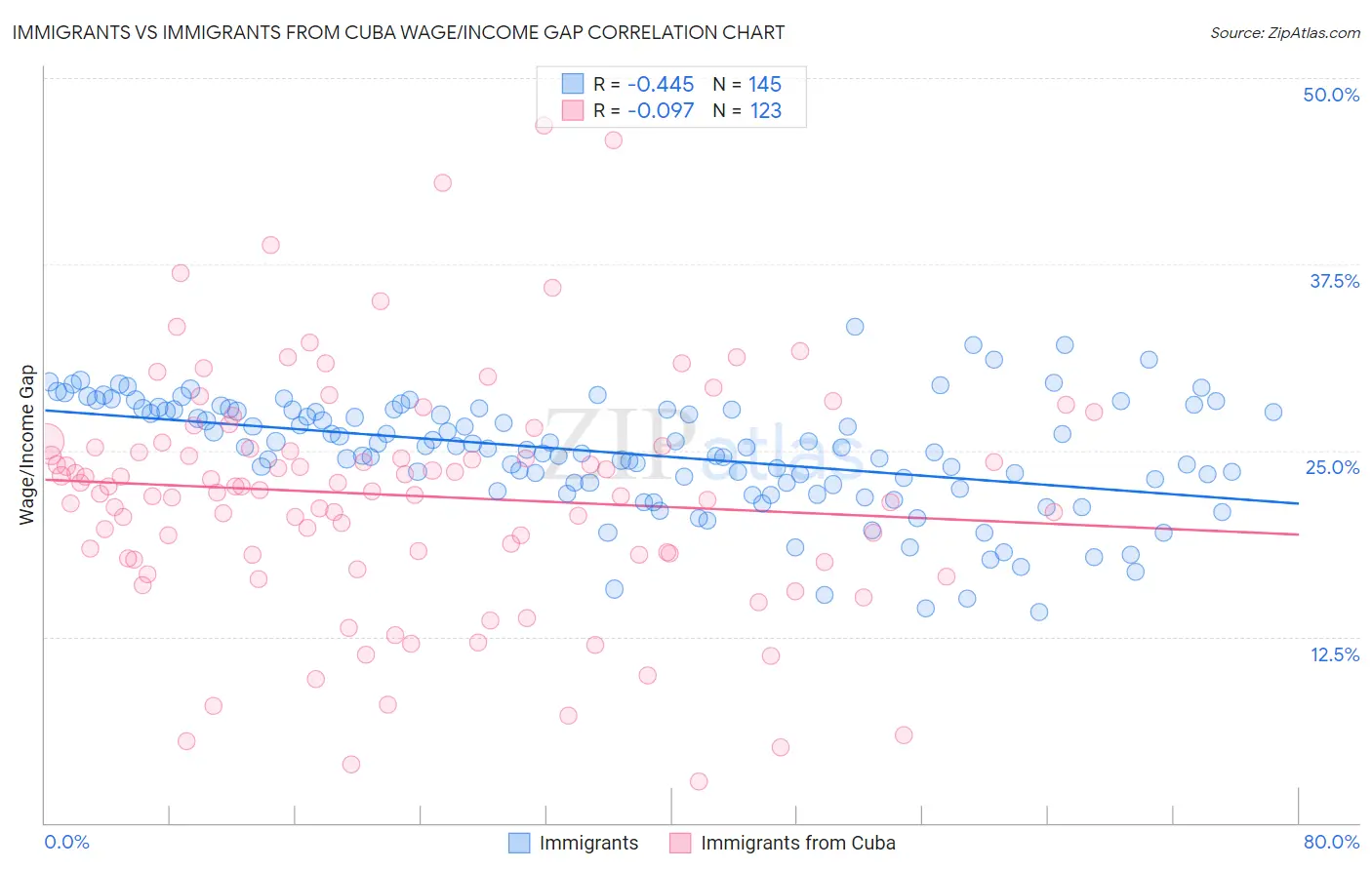 Immigrants vs Immigrants from Cuba Wage/Income Gap