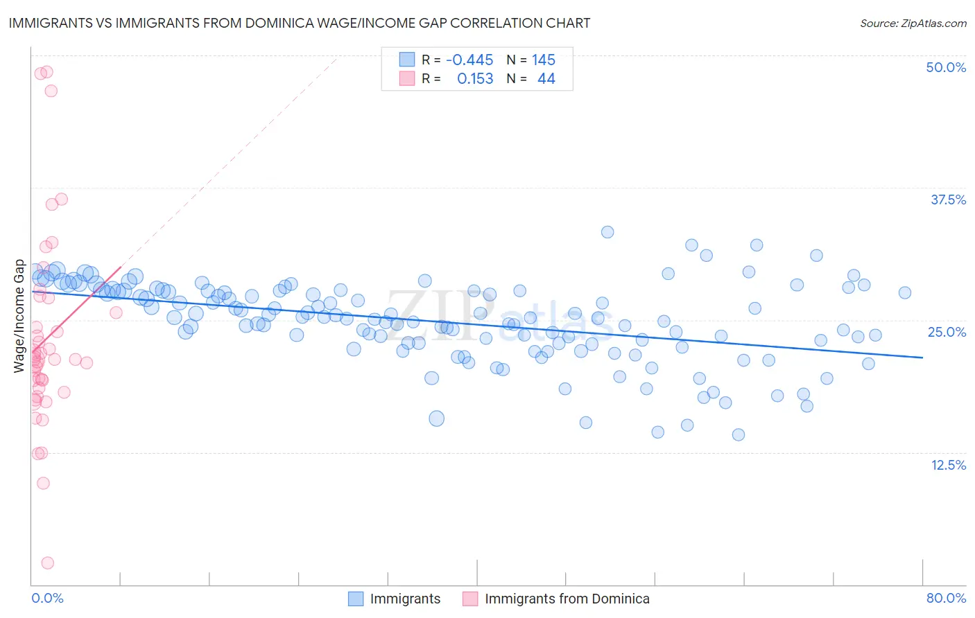 Immigrants vs Immigrants from Dominica Wage/Income Gap