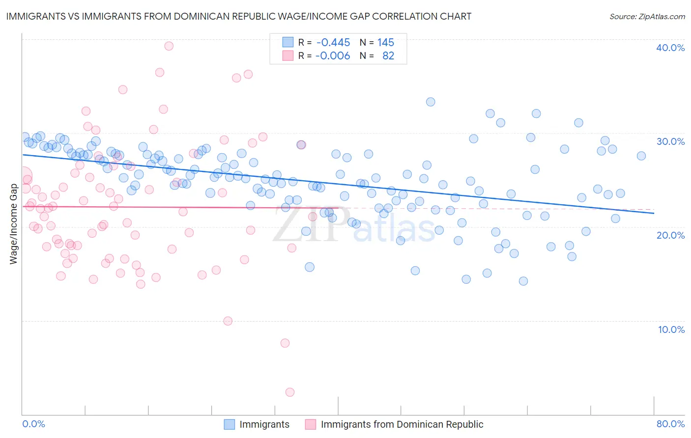 Immigrants vs Immigrants from Dominican Republic Wage/Income Gap