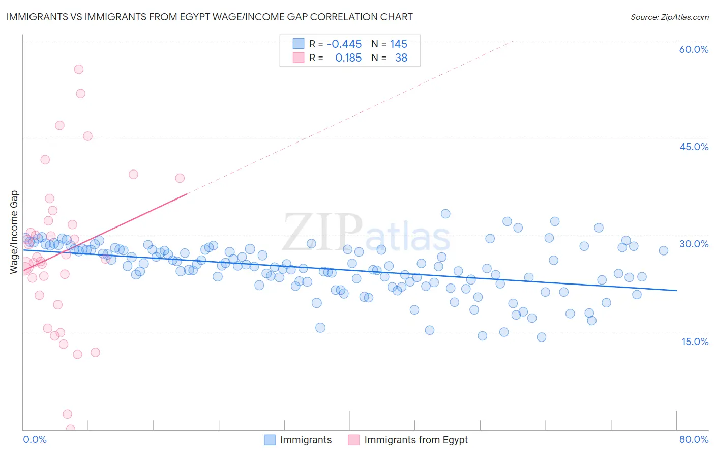 Immigrants vs Immigrants from Egypt Wage/Income Gap