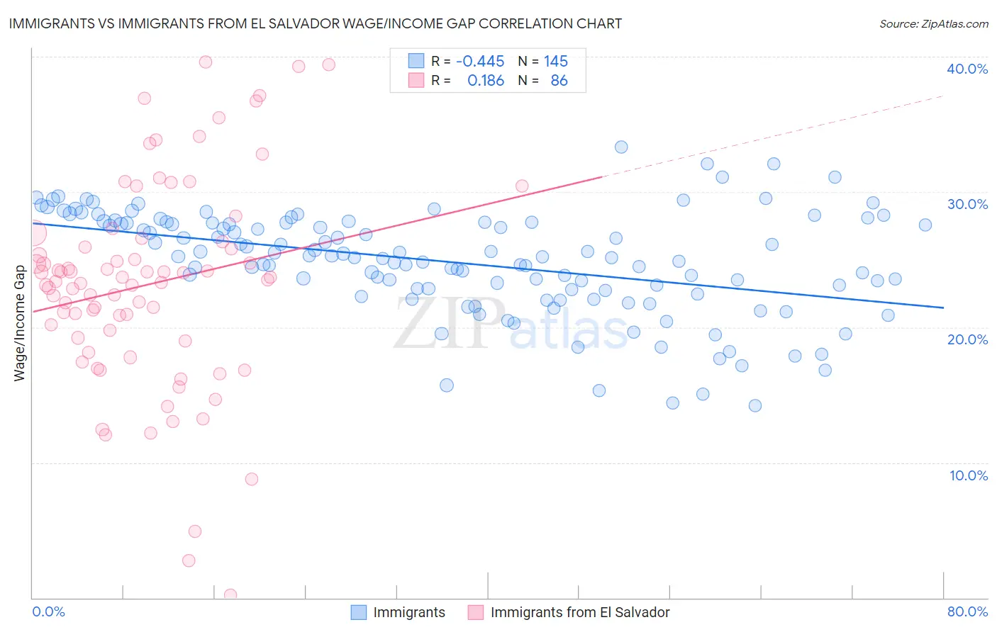 Immigrants vs Immigrants from El Salvador Wage/Income Gap