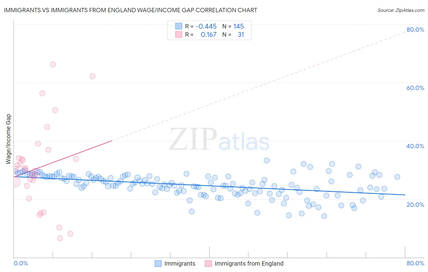 Immigrants vs Immigrants from England Wage/Income Gap