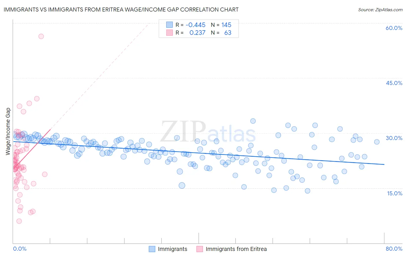 Immigrants vs Immigrants from Eritrea Wage/Income Gap