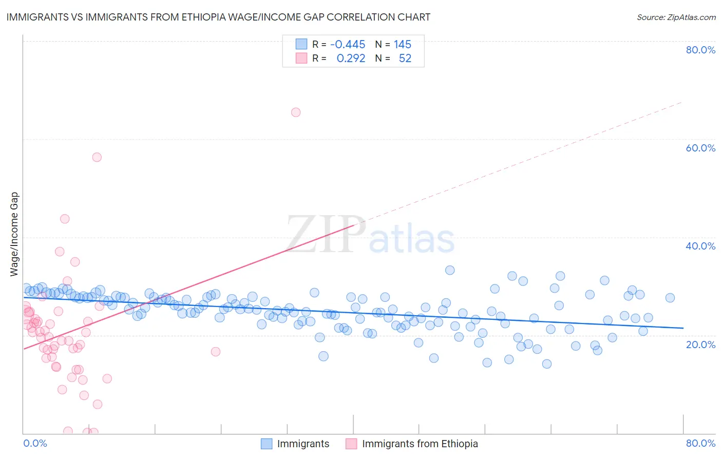 Immigrants vs Immigrants from Ethiopia Wage/Income Gap