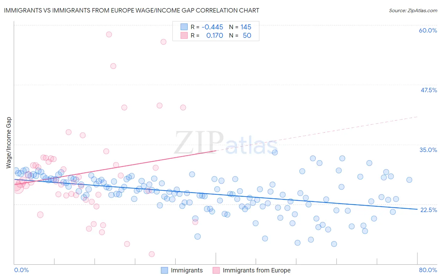 Immigrants vs Immigrants from Europe Wage/Income Gap