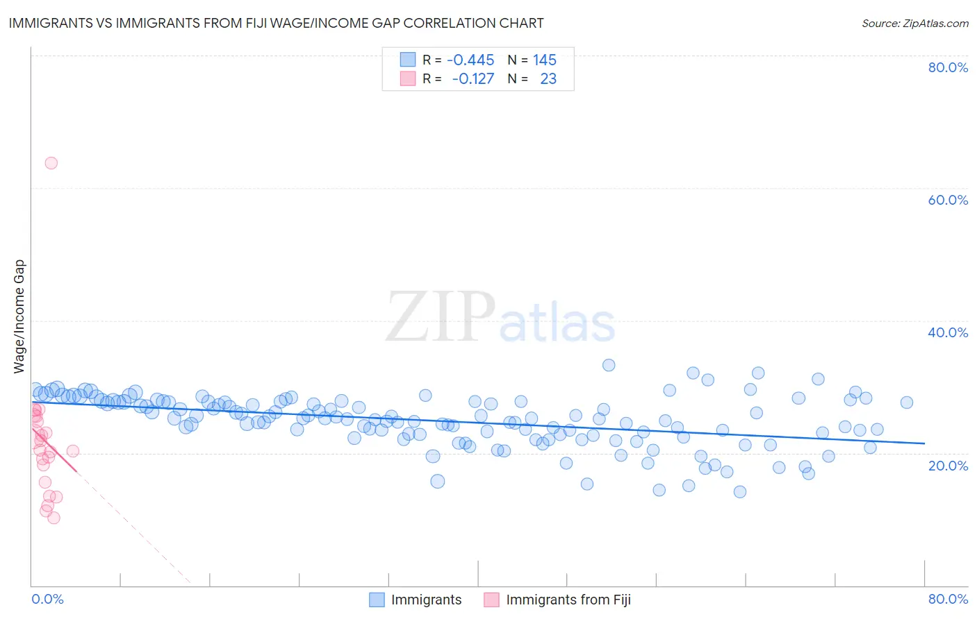 Immigrants vs Immigrants from Fiji Wage/Income Gap