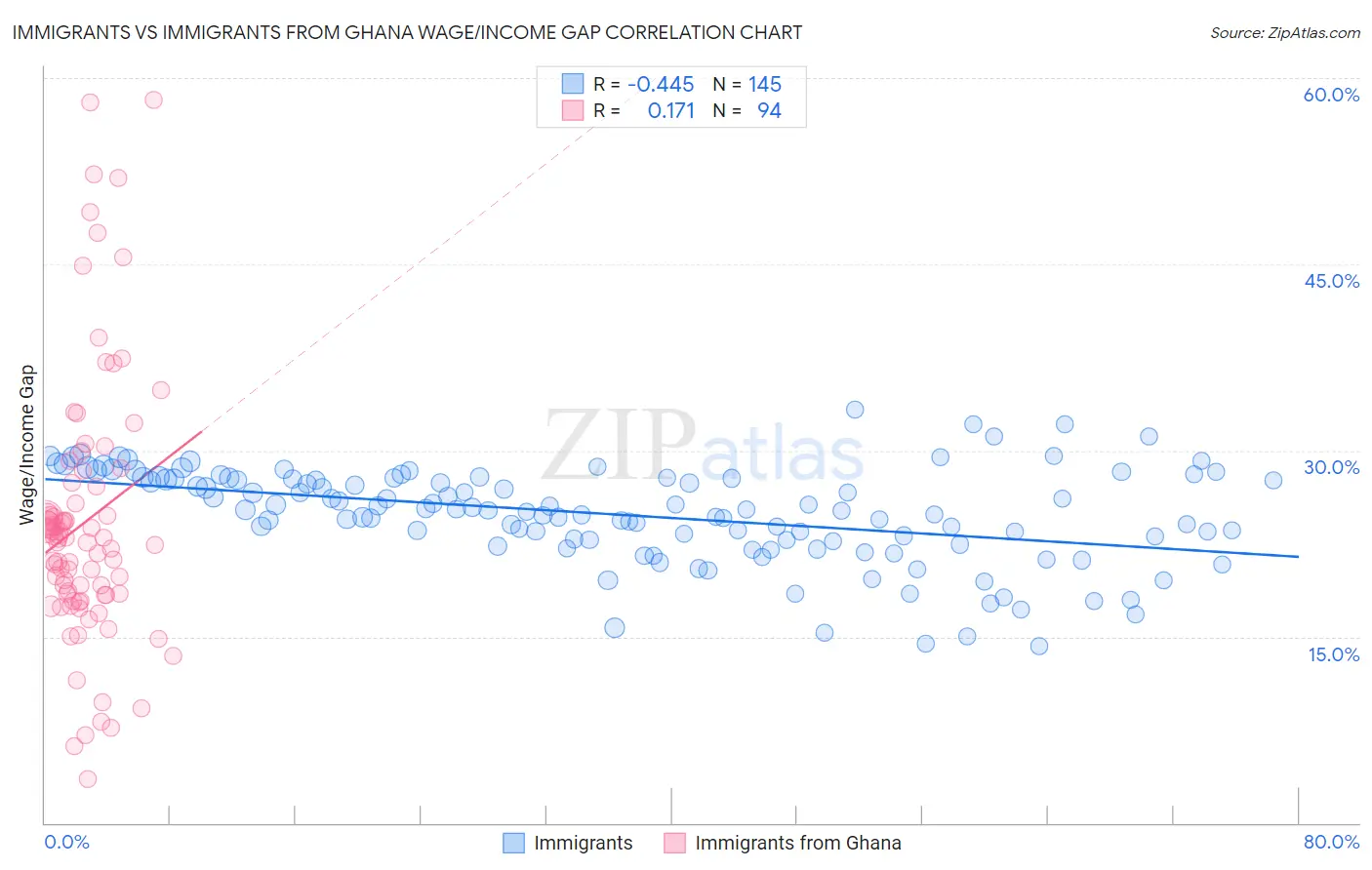 Immigrants vs Immigrants from Ghana Wage/Income Gap