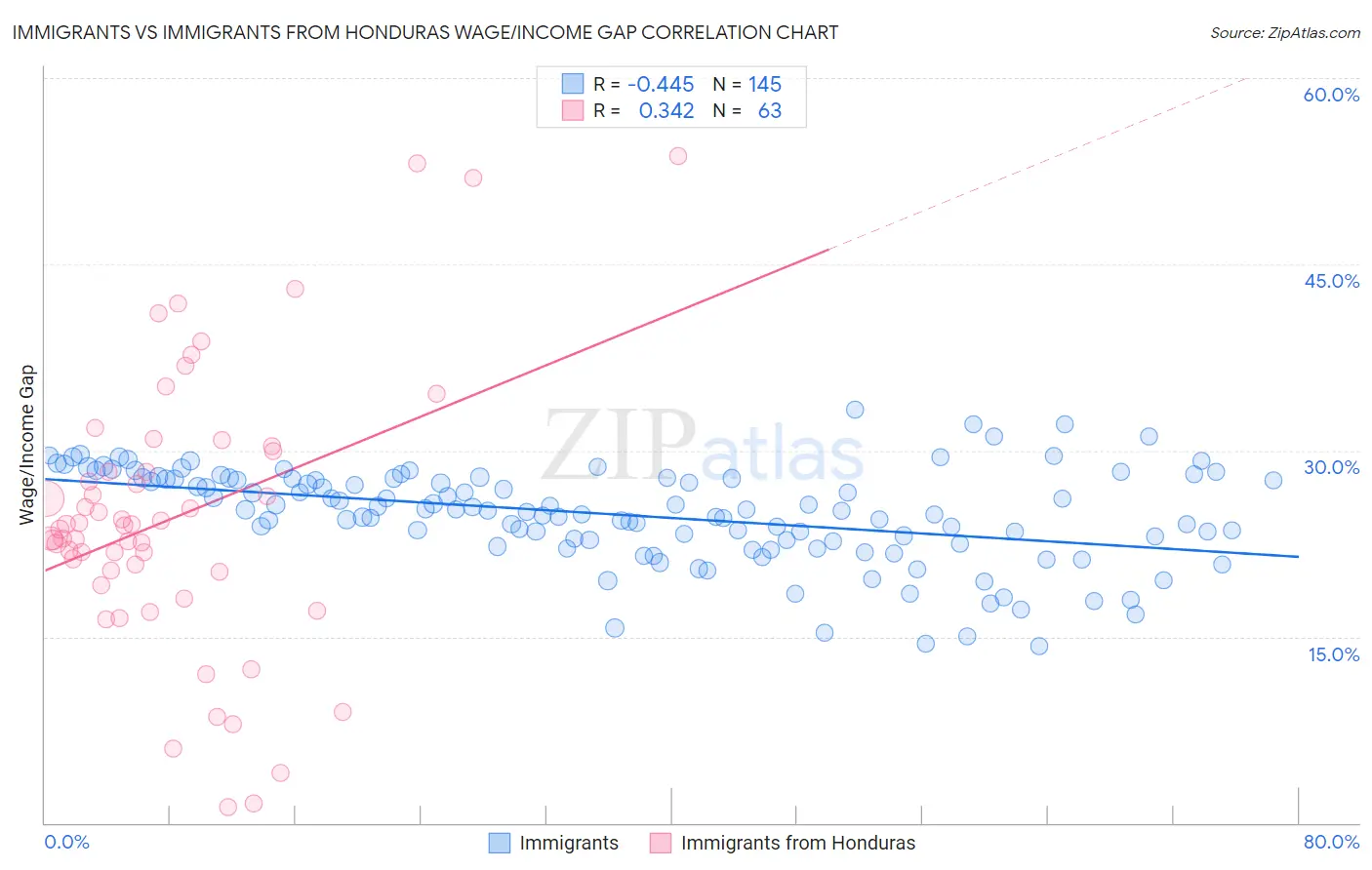 Immigrants vs Immigrants from Honduras Wage/Income Gap