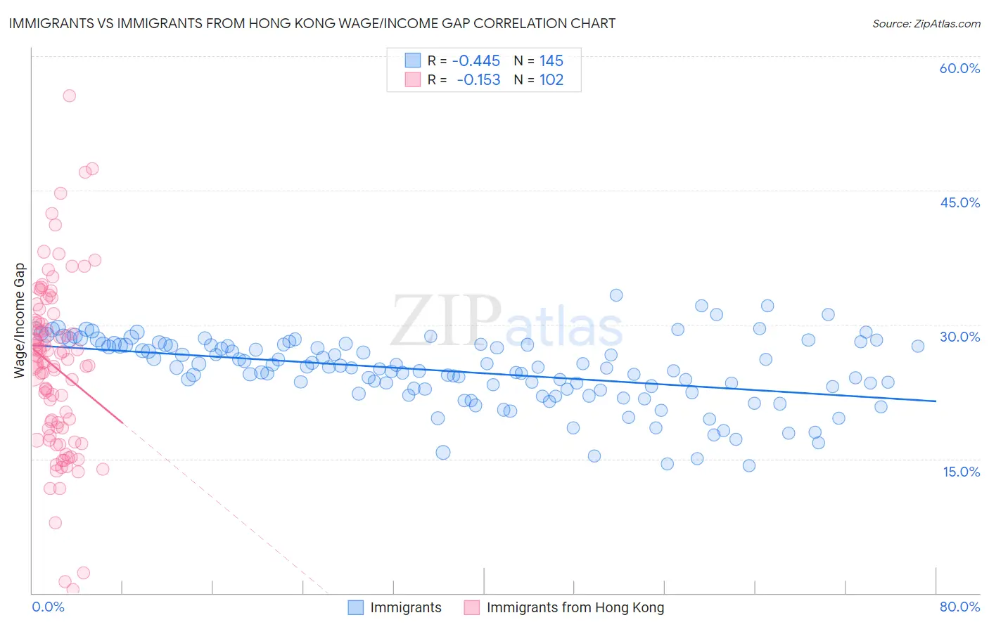 Immigrants vs Immigrants from Hong Kong Wage/Income Gap