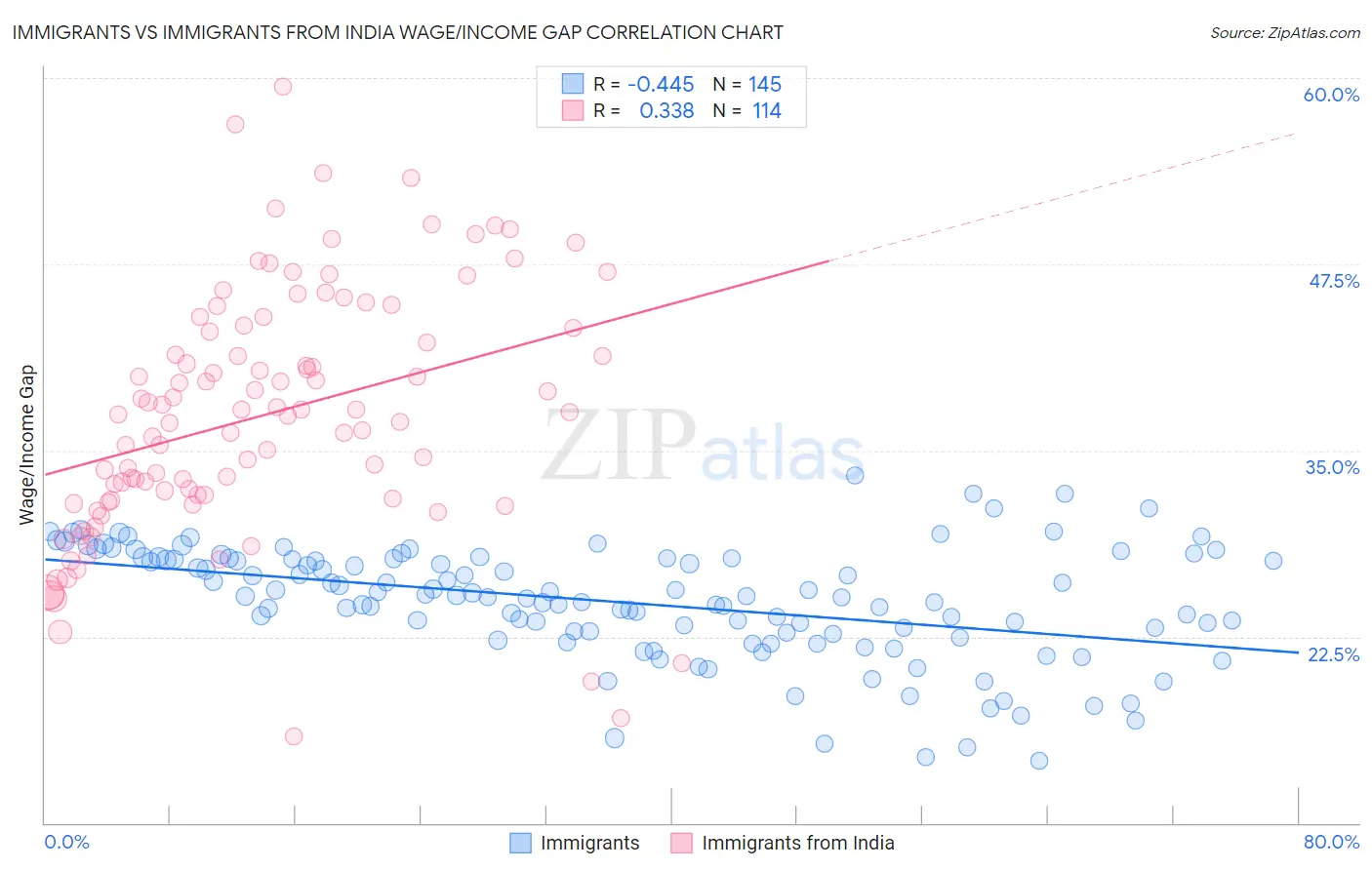 Immigrants vs Immigrants from India Wage/Income Gap