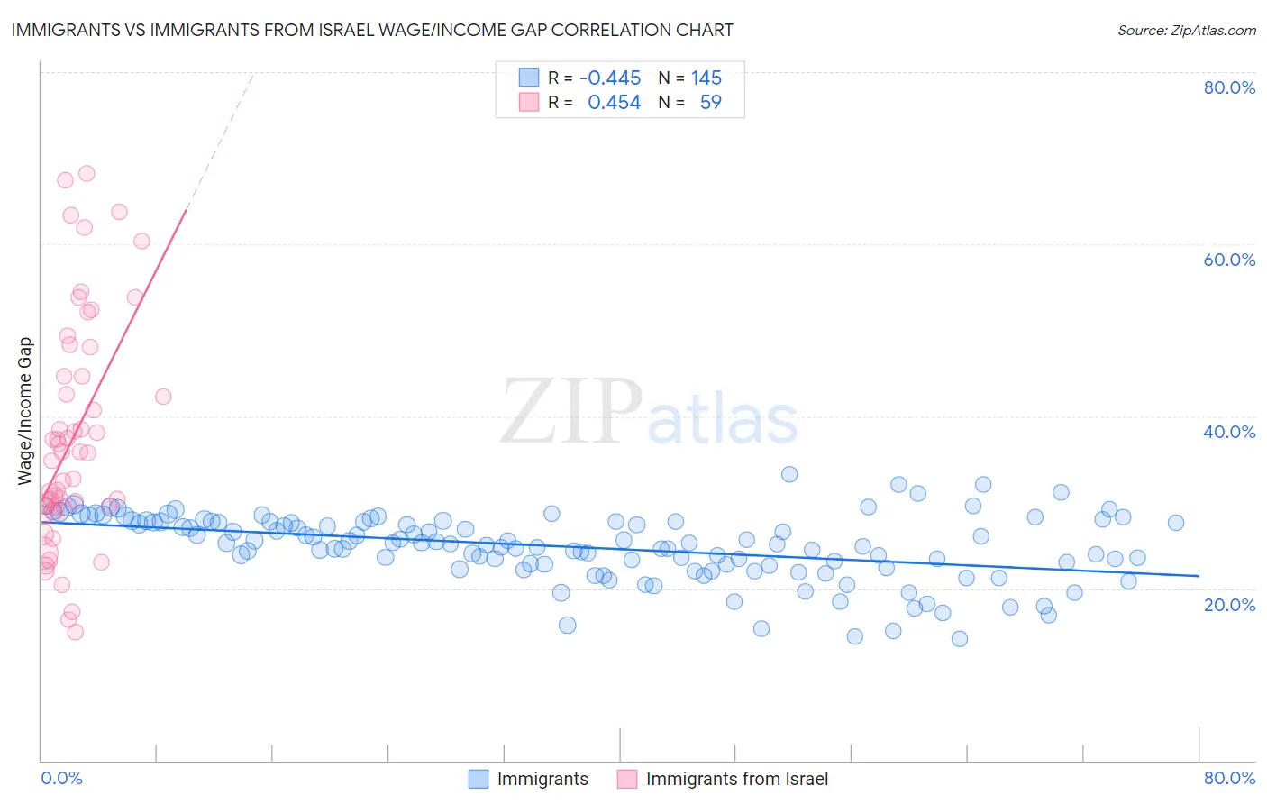 Immigrants vs Immigrants from Israel Wage/Income Gap