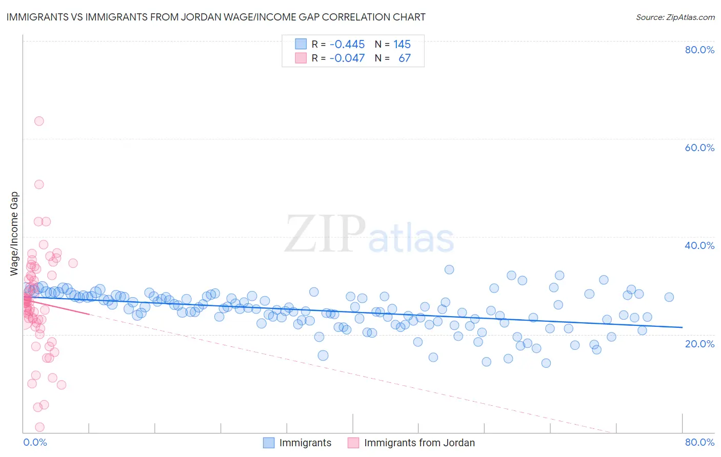 Immigrants vs Immigrants from Jordan Wage/Income Gap