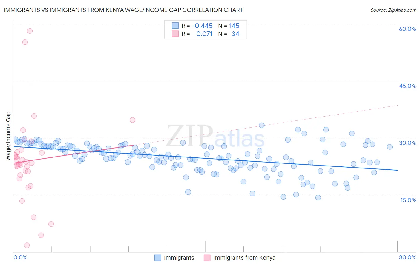Immigrants vs Immigrants from Kenya Wage/Income Gap