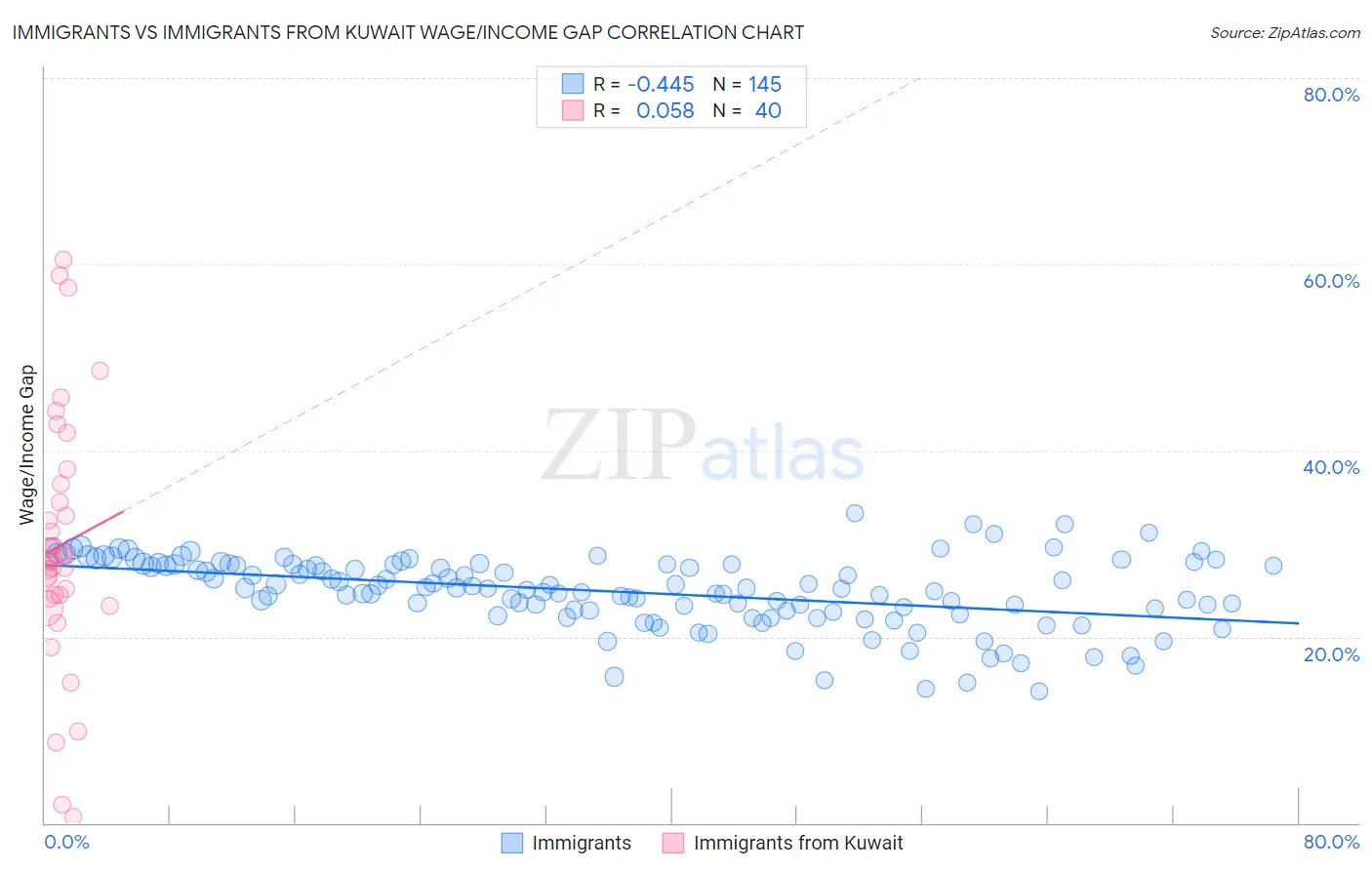Immigrants vs Immigrants from Kuwait Wage/Income Gap