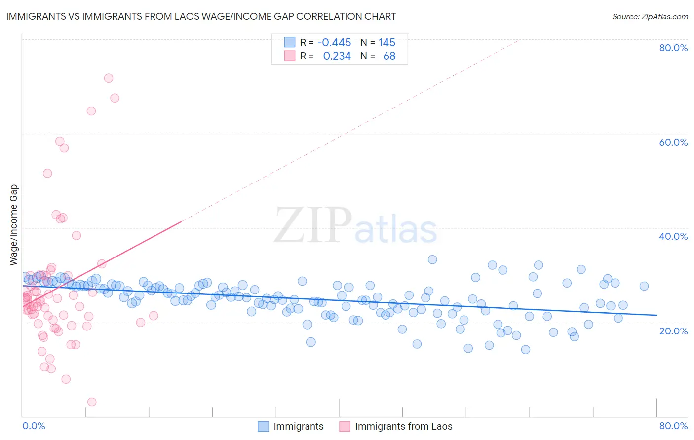 Immigrants vs Immigrants from Laos Wage/Income Gap