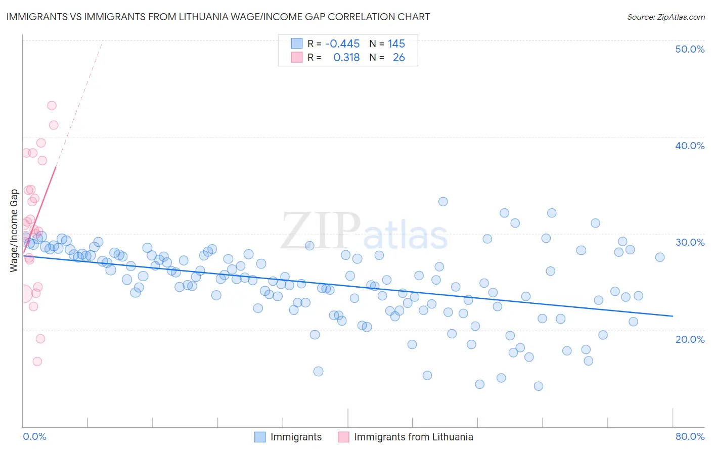 Immigrants vs Immigrants from Lithuania Wage/Income Gap