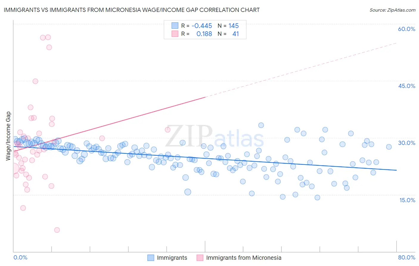 Immigrants vs Immigrants from Micronesia Wage/Income Gap