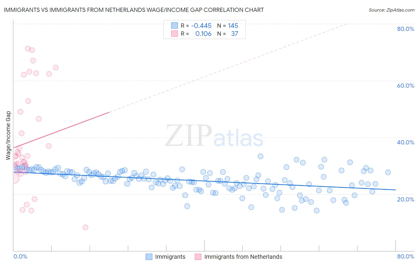 Immigrants vs Immigrants from Netherlands Wage/Income Gap