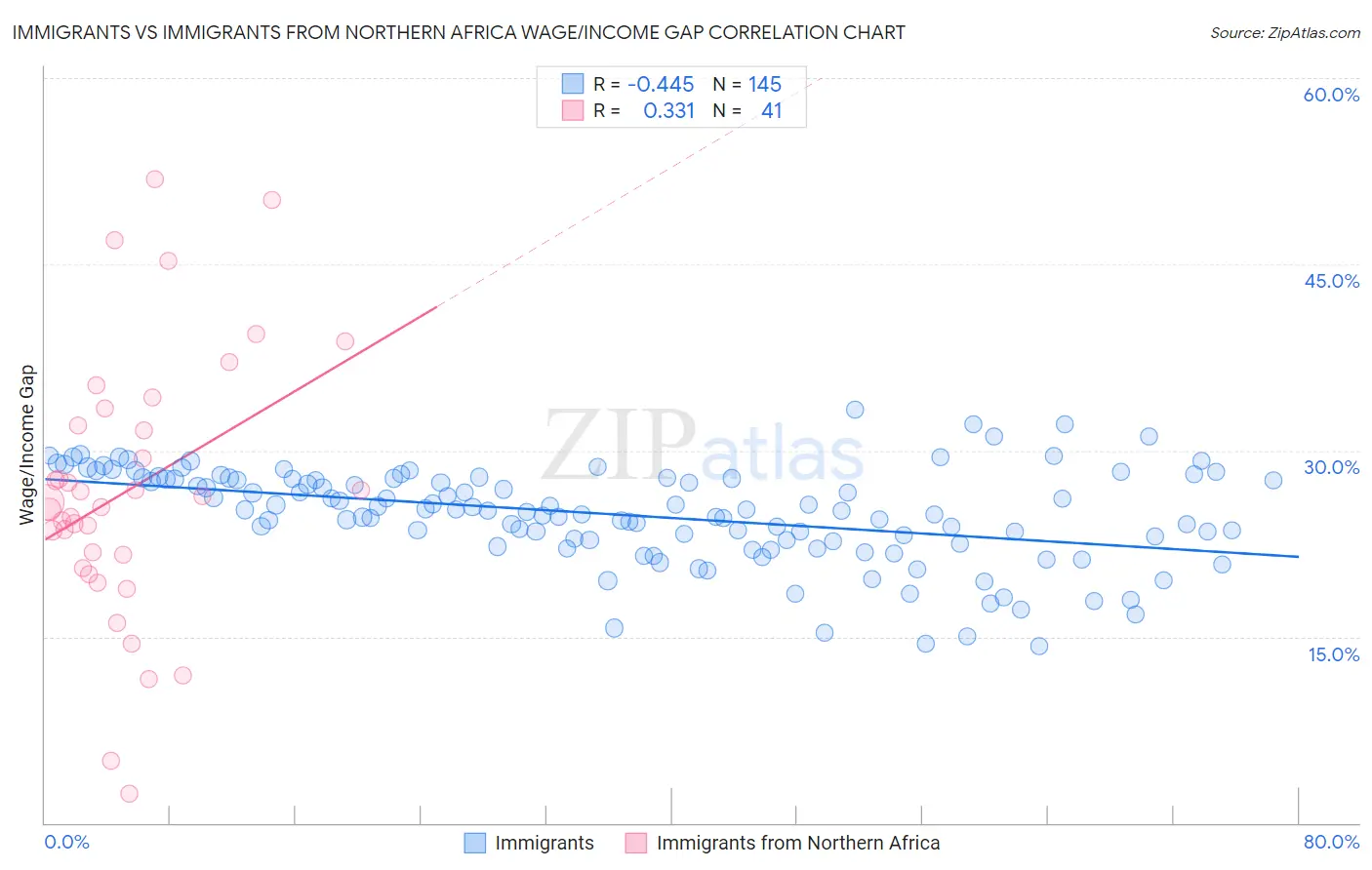 Immigrants vs Immigrants from Northern Africa Wage/Income Gap