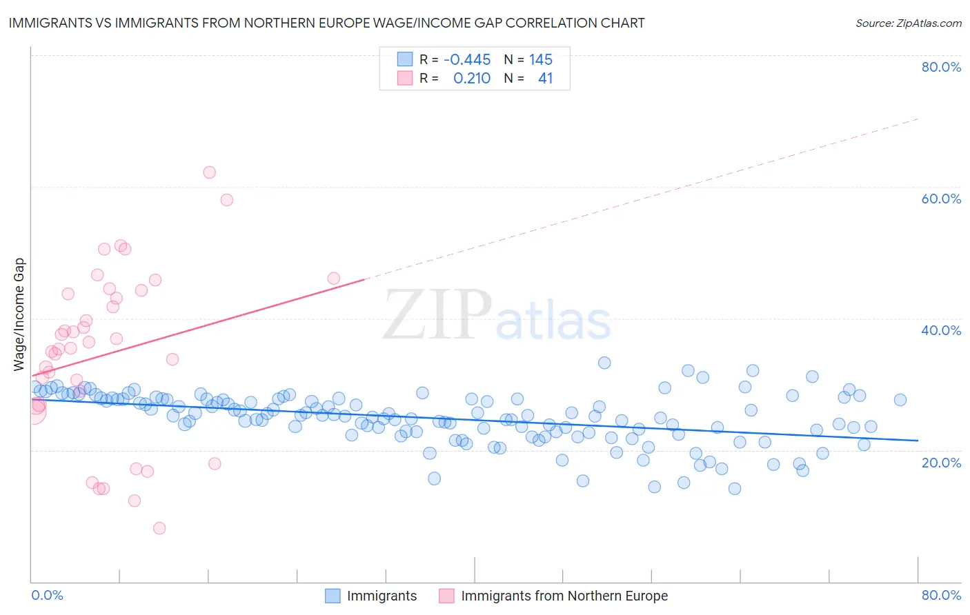 Immigrants vs Immigrants from Northern Europe Wage/Income Gap