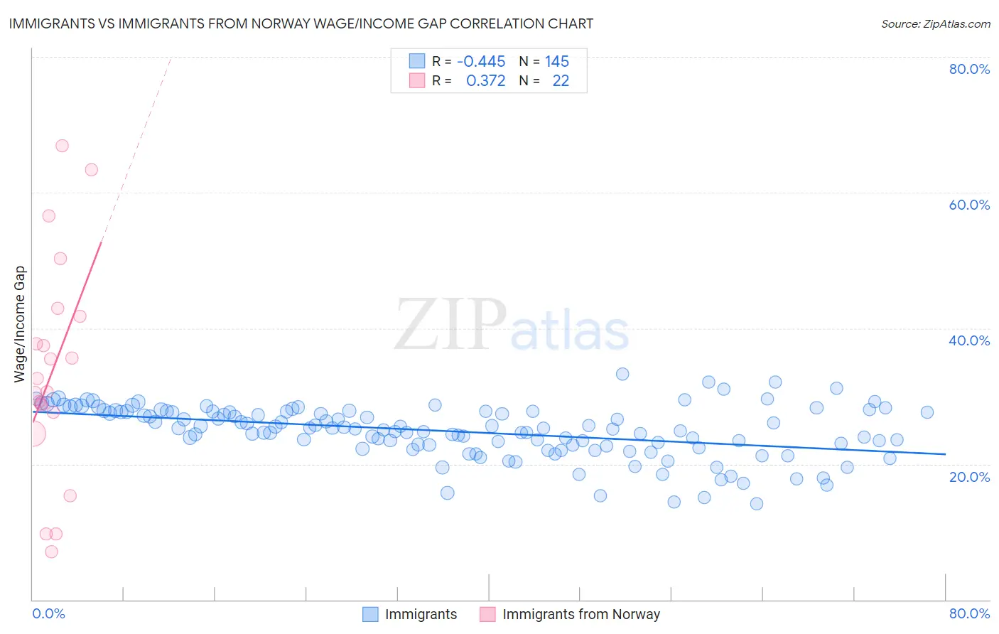 Immigrants vs Immigrants from Norway Wage/Income Gap