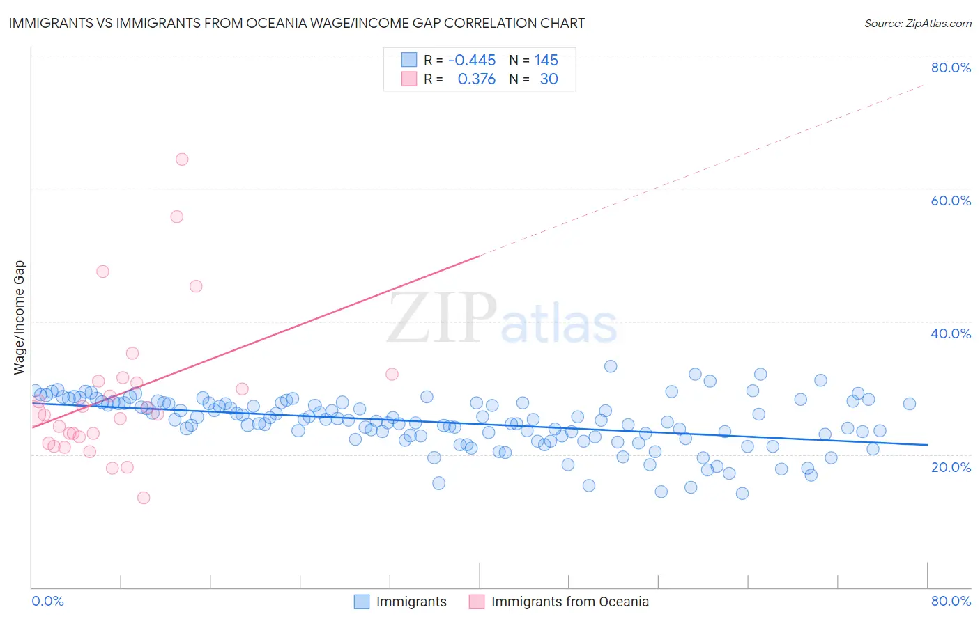 Immigrants vs Immigrants from Oceania Wage/Income Gap